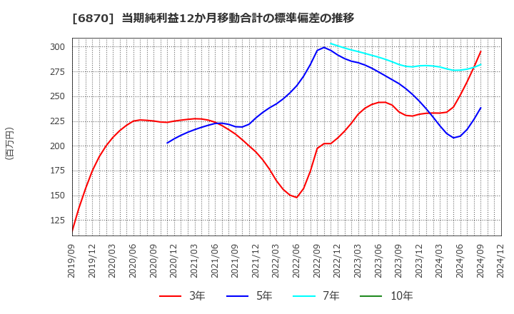 6870 日本フェンオール(株): 当期純利益12か月移動合計の標準偏差の推移