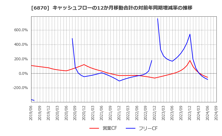 6870 日本フェンオール(株): キャッシュフローの12か月移動合計の対前年同期増減率の推移