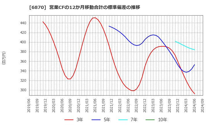 6870 日本フェンオール(株): 営業CFの12か月移動合計の標準偏差の推移