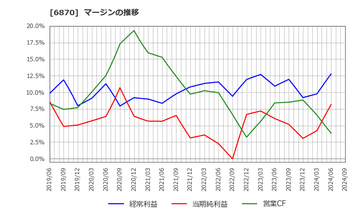 6870 日本フェンオール(株): マージンの推移