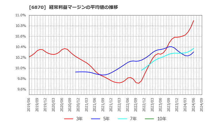 6870 日本フェンオール(株): 経常利益マージンの平均値の推移