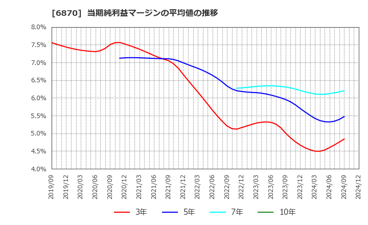 6870 日本フェンオール(株): 当期純利益マージンの平均値の推移