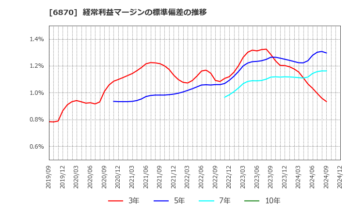 6870 日本フェンオール(株): 経常利益マージンの標準偏差の推移