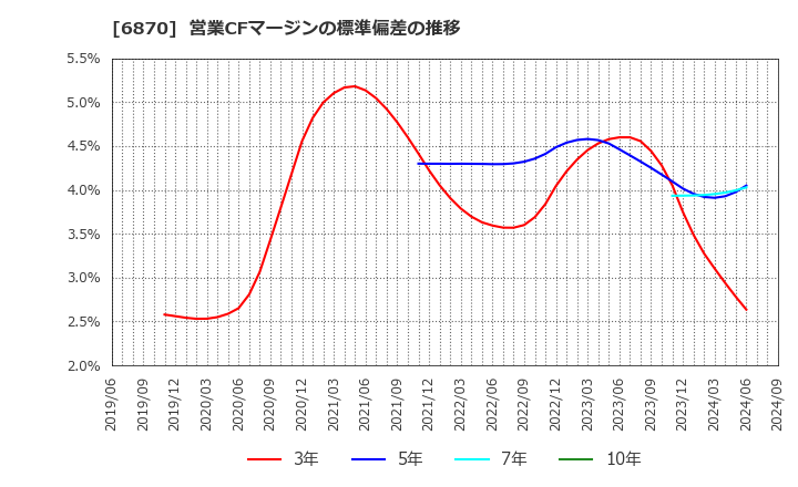 6870 日本フェンオール(株): 営業CFマージンの標準偏差の推移