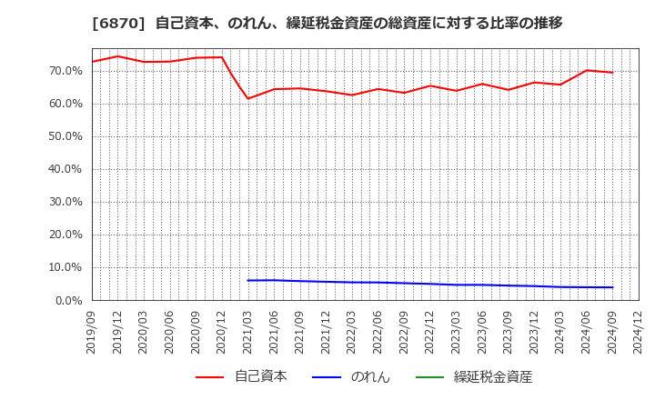 6870 日本フェンオール(株): 自己資本、のれん、繰延税金資産の総資産に対する比率の推移