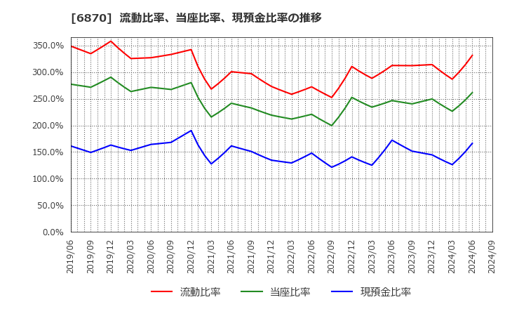 6870 日本フェンオール(株): 流動比率、当座比率、現預金比率の推移