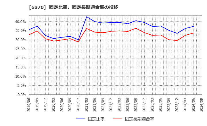 6870 日本フェンオール(株): 固定比率、固定長期適合率の推移