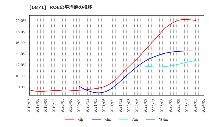 6871 (株)日本マイクロニクス: ROEの平均値の推移