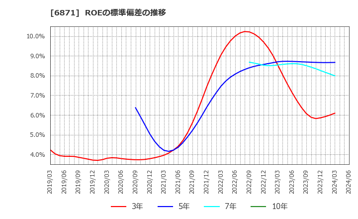 6871 (株)日本マイクロニクス: ROEの標準偏差の推移