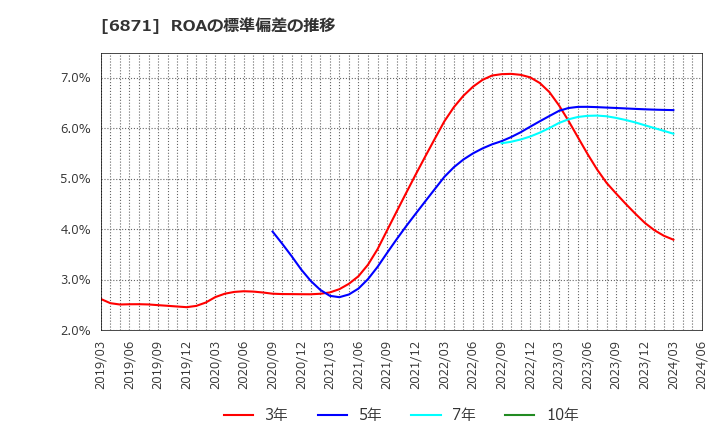 6871 (株)日本マイクロニクス: ROAの標準偏差の推移