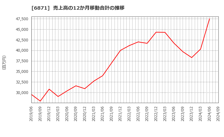 6871 (株)日本マイクロニクス: 売上高の12か月移動合計の推移