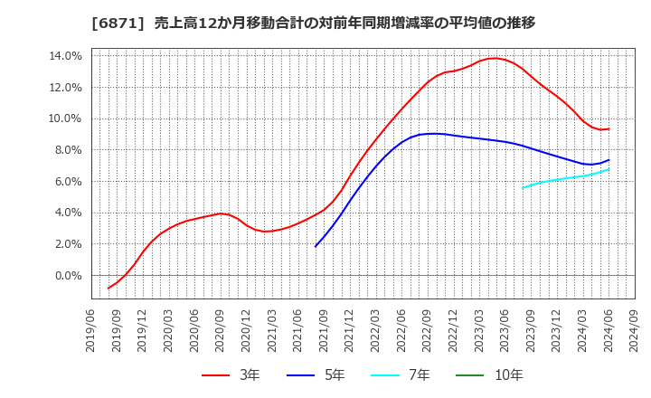 6871 (株)日本マイクロニクス: 売上高12か月移動合計の対前年同期増減率の平均値の推移