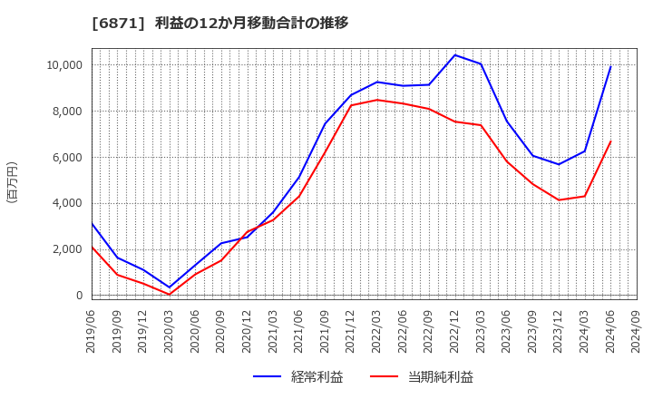 6871 (株)日本マイクロニクス: 利益の12か月移動合計の推移