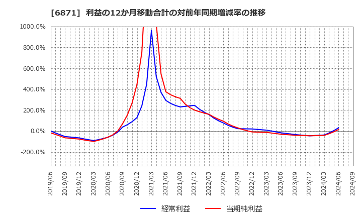 6871 (株)日本マイクロニクス: 利益の12か月移動合計の対前年同期増減率の推移