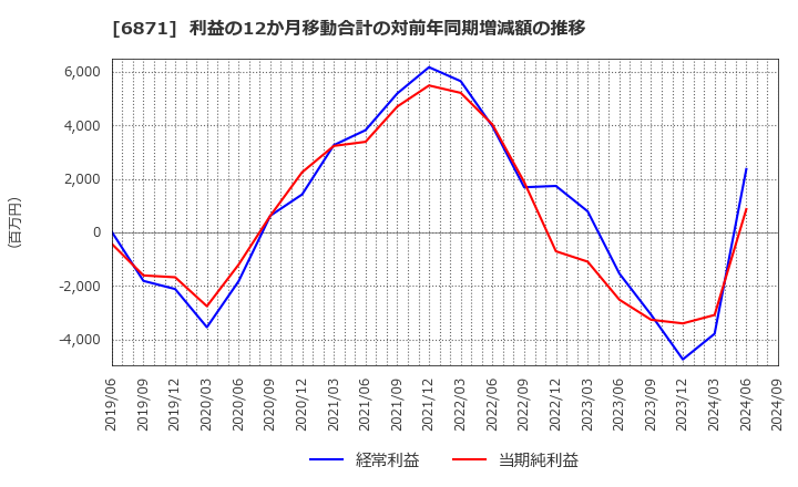 6871 (株)日本マイクロニクス: 利益の12か月移動合計の対前年同期増減額の推移