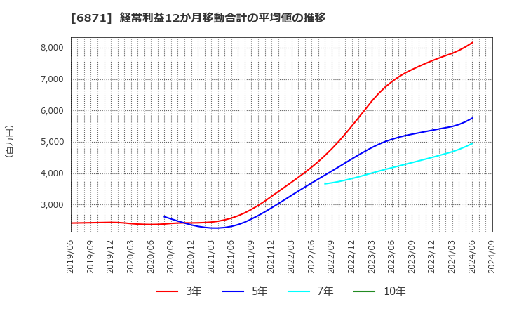 6871 (株)日本マイクロニクス: 経常利益12か月移動合計の平均値の推移