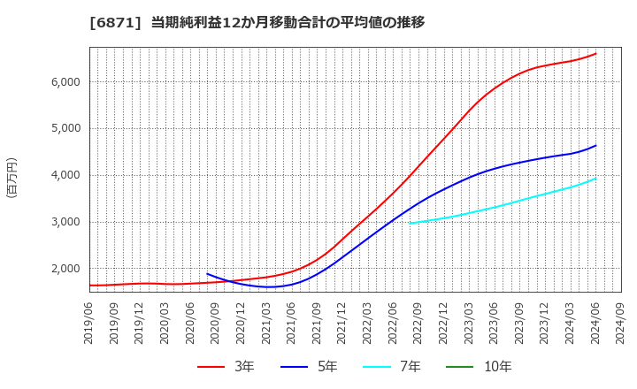 6871 (株)日本マイクロニクス: 当期純利益12か月移動合計の平均値の推移