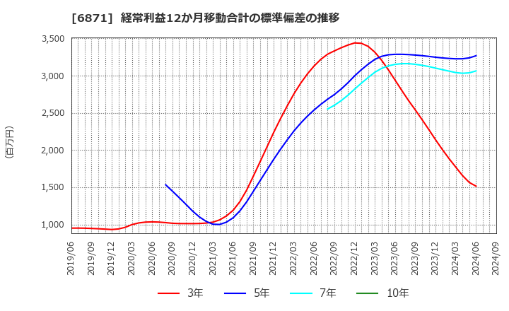 6871 (株)日本マイクロニクス: 経常利益12か月移動合計の標準偏差の推移