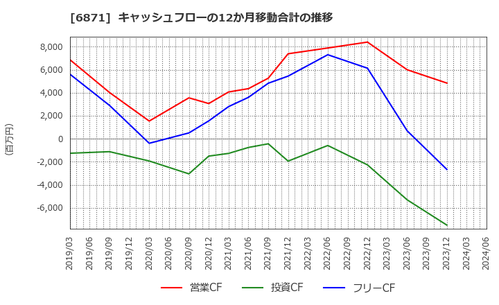 6871 (株)日本マイクロニクス: キャッシュフローの12か月移動合計の推移
