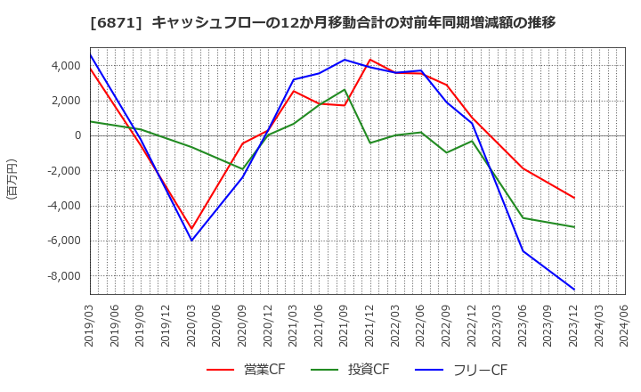 6871 (株)日本マイクロニクス: キャッシュフローの12か月移動合計の対前年同期増減額の推移