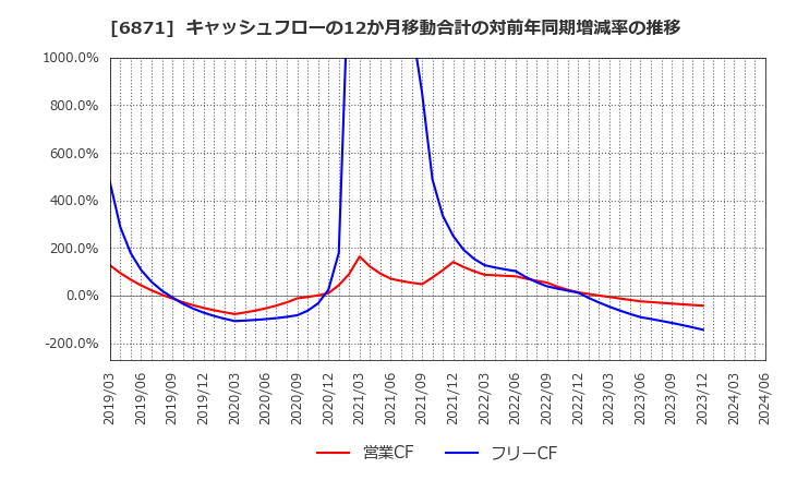 6871 (株)日本マイクロニクス: キャッシュフローの12か月移動合計の対前年同期増減率の推移