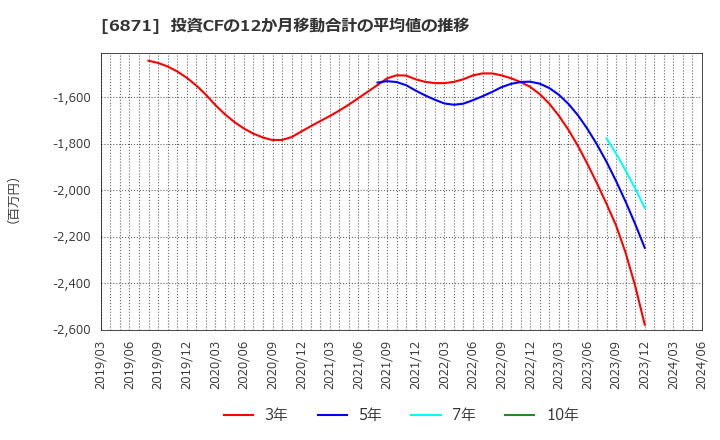 6871 (株)日本マイクロニクス: 投資CFの12か月移動合計の平均値の推移