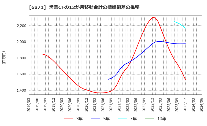 6871 (株)日本マイクロニクス: 営業CFの12か月移動合計の標準偏差の推移