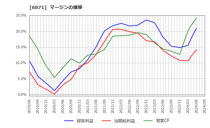 6871 (株)日本マイクロニクス: マージンの推移