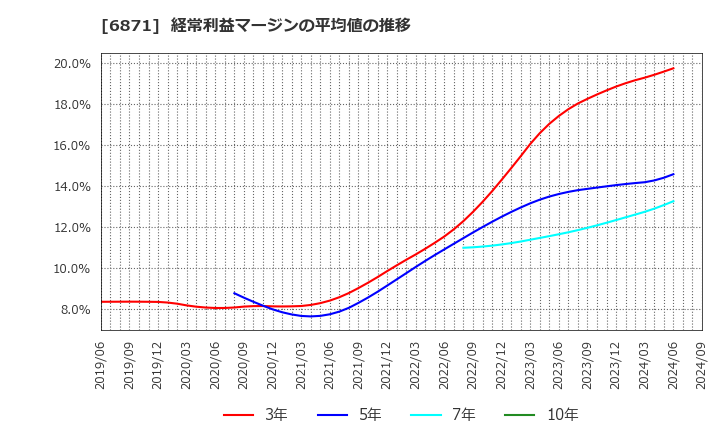 6871 (株)日本マイクロニクス: 経常利益マージンの平均値の推移