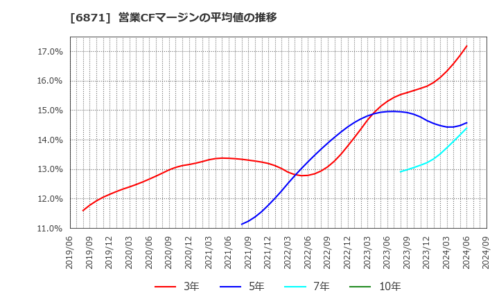 6871 (株)日本マイクロニクス: 営業CFマージンの平均値の推移