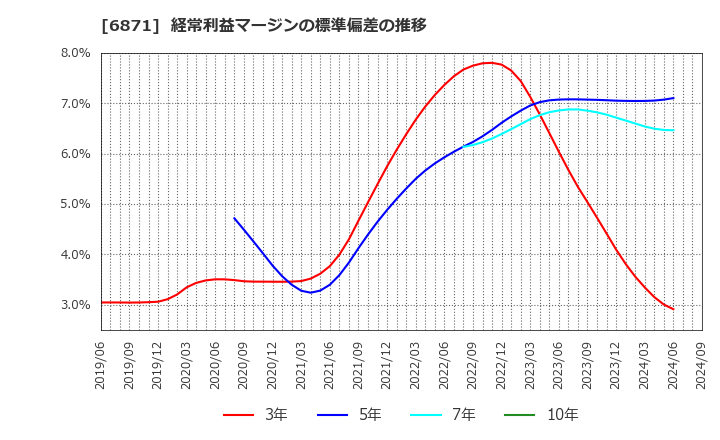 6871 (株)日本マイクロニクス: 経常利益マージンの標準偏差の推移