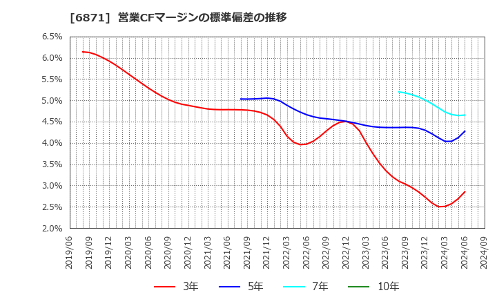 6871 (株)日本マイクロニクス: 営業CFマージンの標準偏差の推移