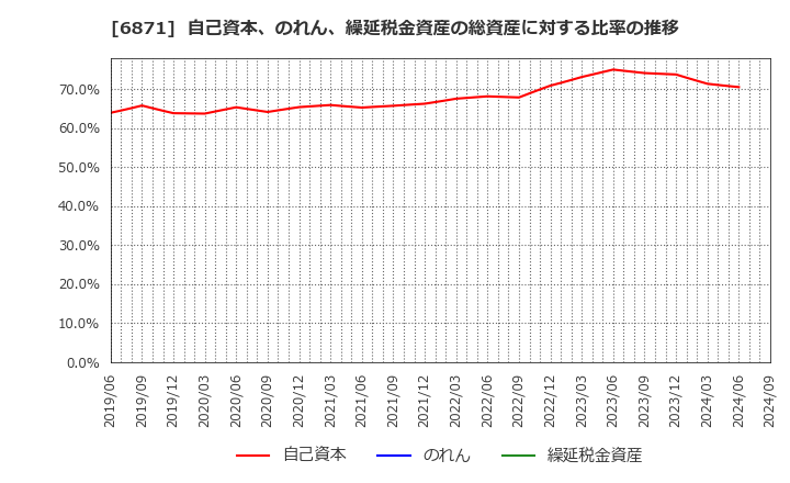 6871 (株)日本マイクロニクス: 自己資本、のれん、繰延税金資産の総資産に対する比率の推移