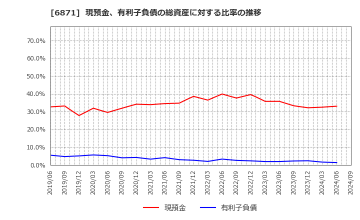 6871 (株)日本マイクロニクス: 現預金、有利子負債の総資産に対する比率の推移