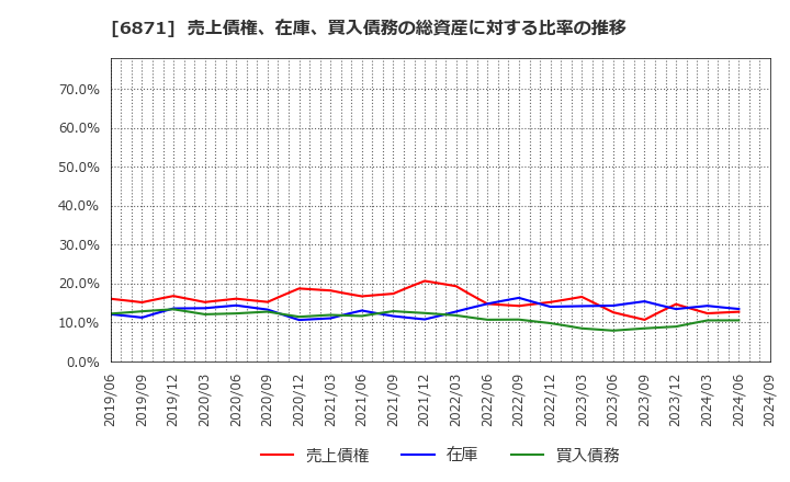 6871 (株)日本マイクロニクス: 売上債権、在庫、買入債務の総資産に対する比率の推移