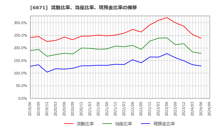 6871 (株)日本マイクロニクス: 流動比率、当座比率、現預金比率の推移