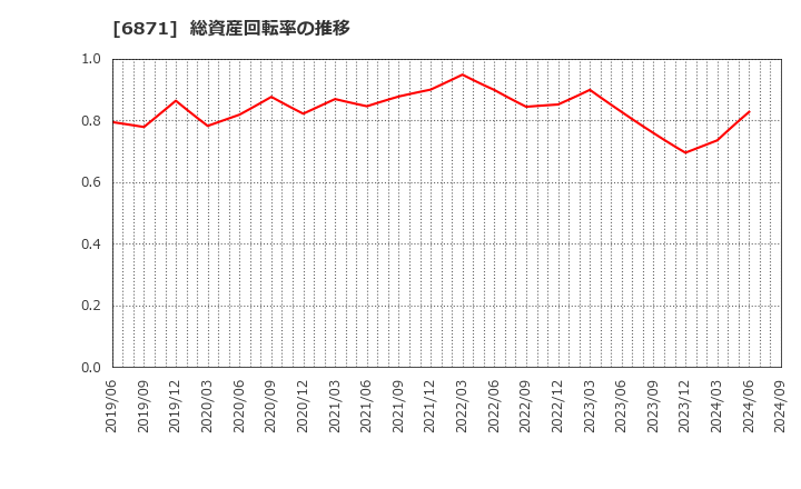 6871 (株)日本マイクロニクス: 総資産回転率の推移