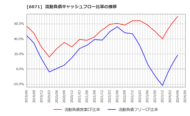 6871 (株)日本マイクロニクス: 流動負債キャッシュフロー比率の推移