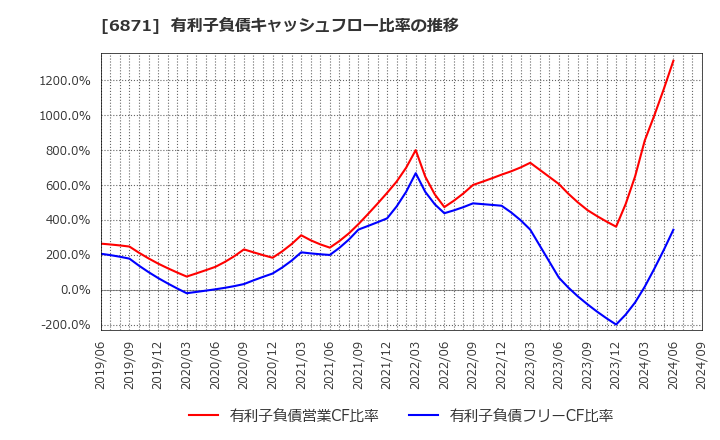 6871 (株)日本マイクロニクス: 有利子負債キャッシュフロー比率の推移