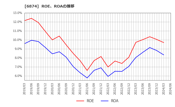 6874 協立電機(株): ROE、ROAの推移