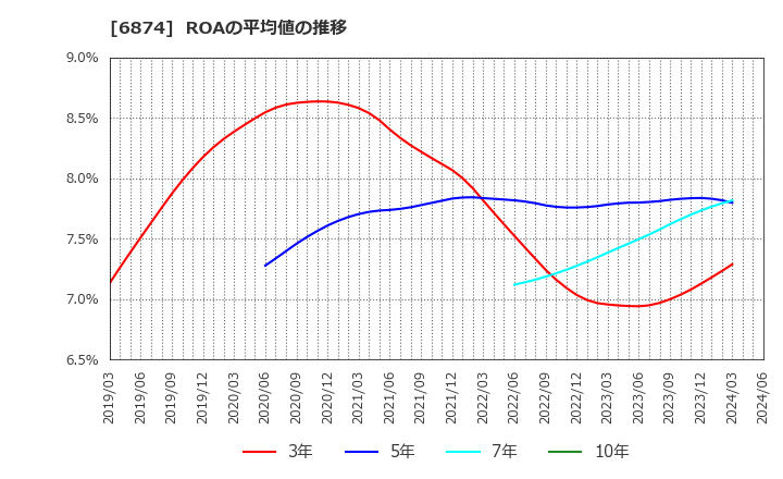 6874 協立電機(株): ROAの平均値の推移