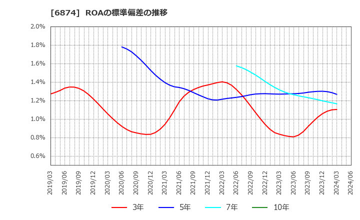 6874 協立電機(株): ROAの標準偏差の推移