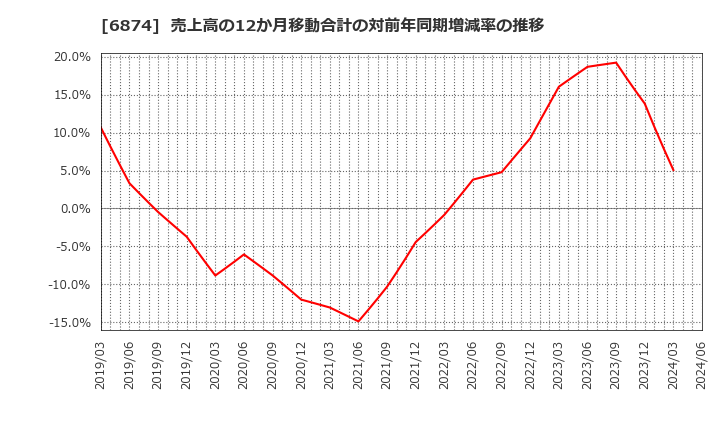 6874 協立電機(株): 売上高の12か月移動合計の対前年同期増減率の推移