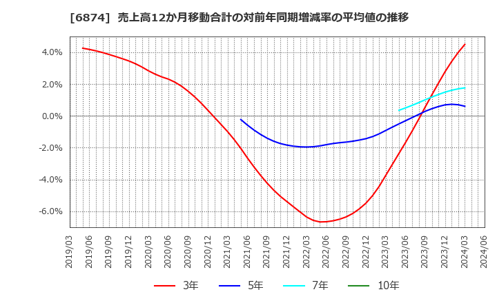 6874 協立電機(株): 売上高12か月移動合計の対前年同期増減率の平均値の推移