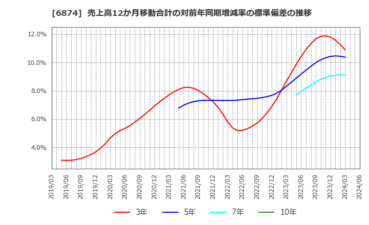 6874 協立電機(株): 売上高12か月移動合計の対前年同期増減率の標準偏差の推移