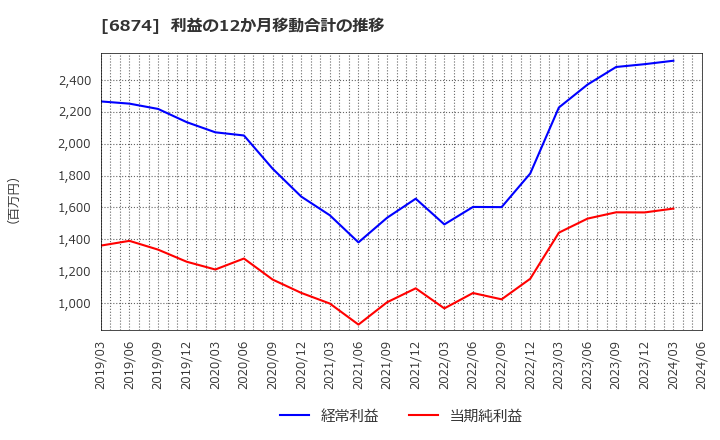 6874 協立電機(株): 利益の12か月移動合計の推移