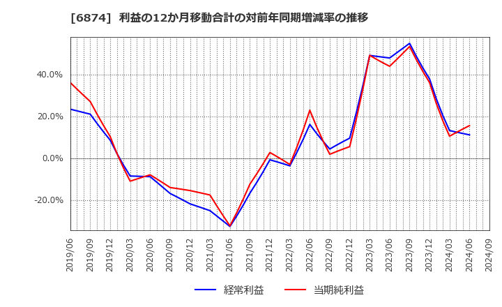 6874 協立電機(株): 利益の12か月移動合計の対前年同期増減率の推移