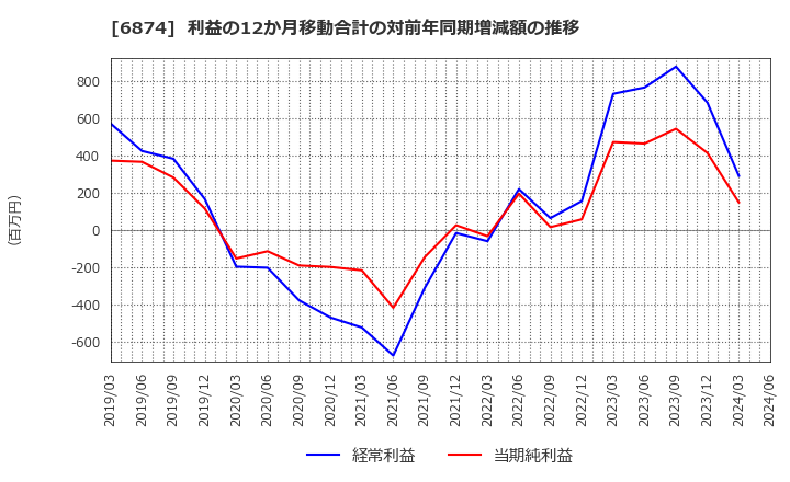 6874 協立電機(株): 利益の12か月移動合計の対前年同期増減額の推移