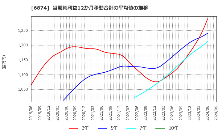 6874 協立電機(株): 当期純利益12か月移動合計の平均値の推移