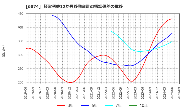 6874 協立電機(株): 経常利益12か月移動合計の標準偏差の推移